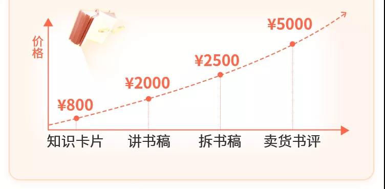 读书变现实战营，0基础轻松过稿变现，每月多赚5万+！