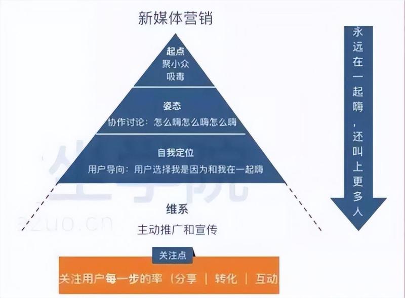 什么叫新媒体营销（传统营销和新媒体营销的区别）
