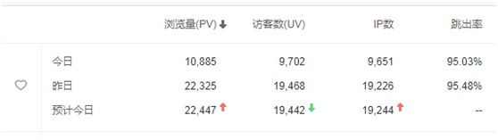 运营不得不关注的几个数据（大企业都在做的事情）