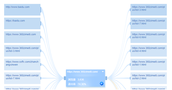 百度热力图的分析与应用（看不懂这张图永远是做不好网站）