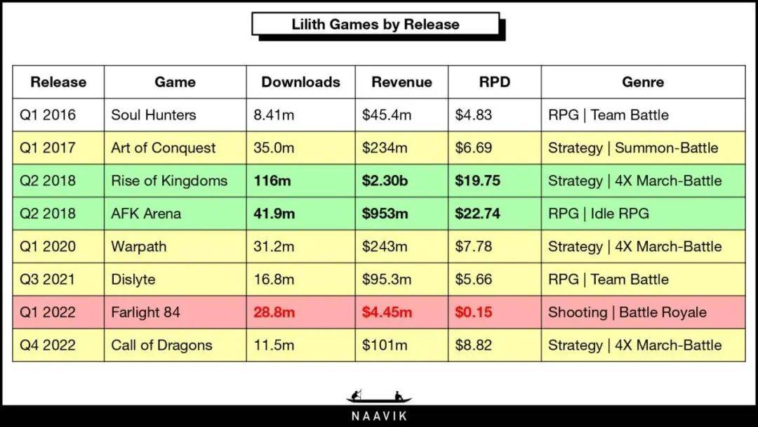 莉莉丝产品复盘：从《剑与远征》再启程，看老牌大厂的沉寂与突破