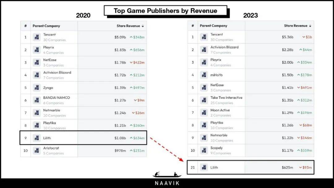莉莉丝产品复盘：从《剑与远征》再启程，看老牌大厂的沉寂与突破