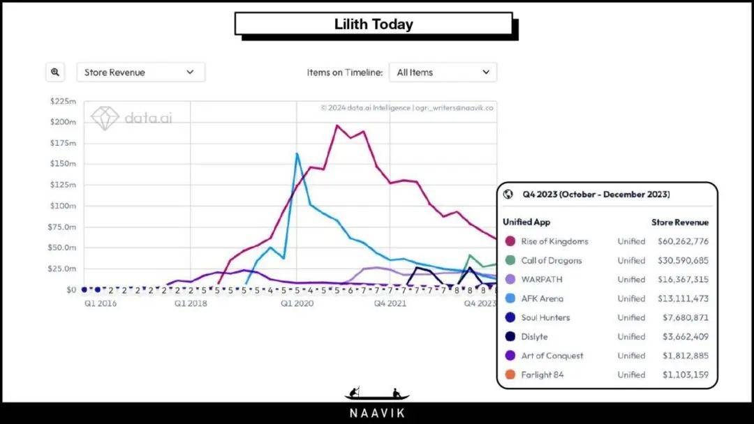 莉莉丝产品复盘：从《剑与远征》再启程，看老牌大厂的沉寂与突破