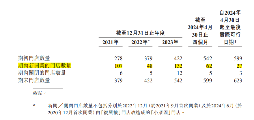 小菜园赴港IPO的潜在危机：对赌压身、分红质疑、食安多发