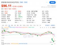 拼多多暴跌背后，黄峥或许不想做首富？