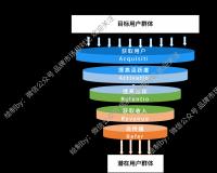 营销人必须掌握的理论模型：AARRR（海盗模型和增长黑客