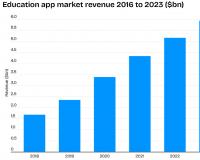 全球教育应用市场洞察：“AI+教育”成厂商出海热方向