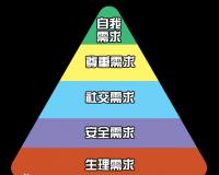 一文读懂营销理论之马斯洛需要层次理论