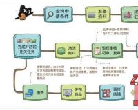 天猫商城官网入口在哪？商家入驻有哪些流程？